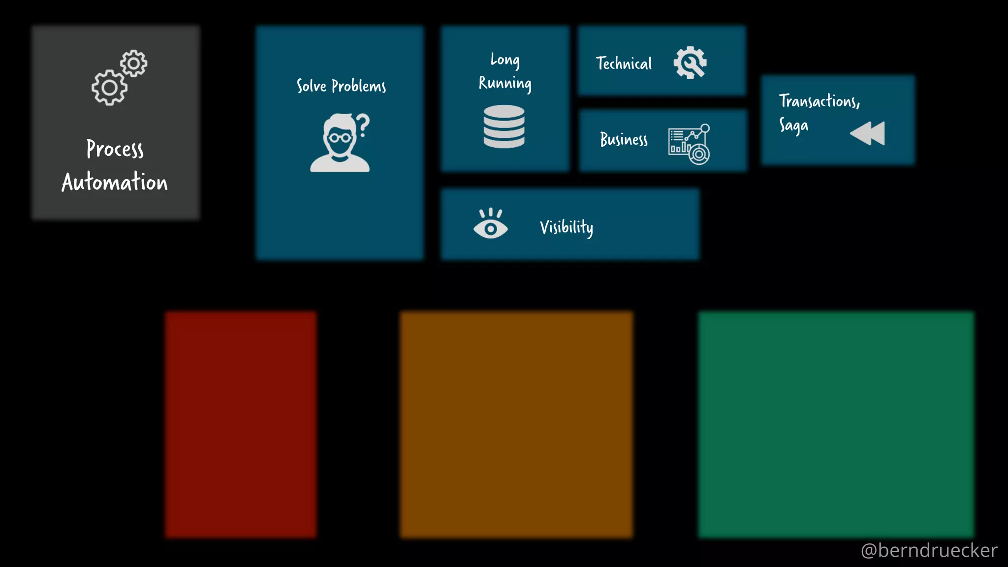 39
Solve Problems
Long
Running
Technical
Business
Transactions,
Saga
Visibility
Process
Automation
@berndruecker
 