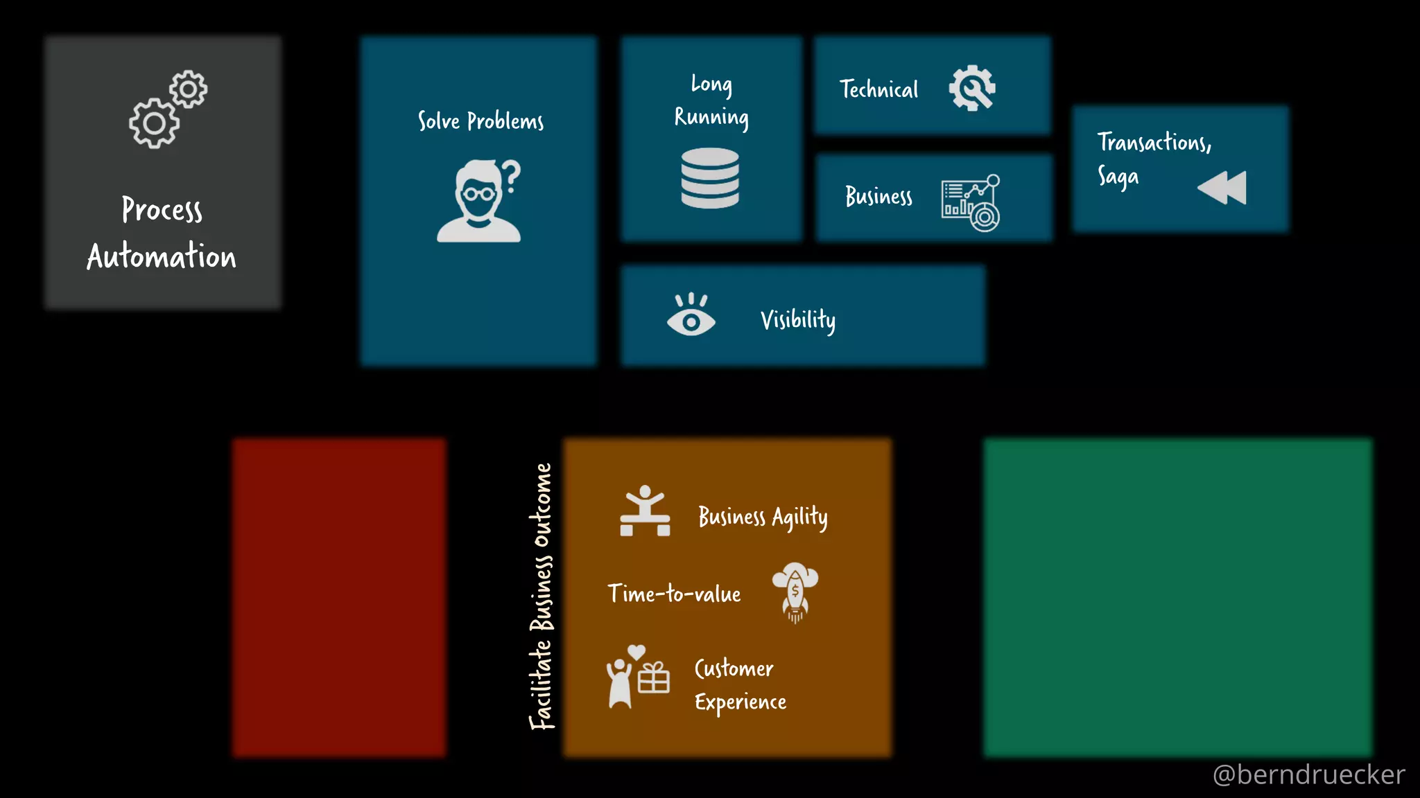 41
Time-to-value
Customer
Experience
Business Agility
FacilitateBusinessOutcome
Solve Problems
Long
Running
Technical
Business
Transactions,
Saga
Visibility
Process
Automation
@berndruecker
 
