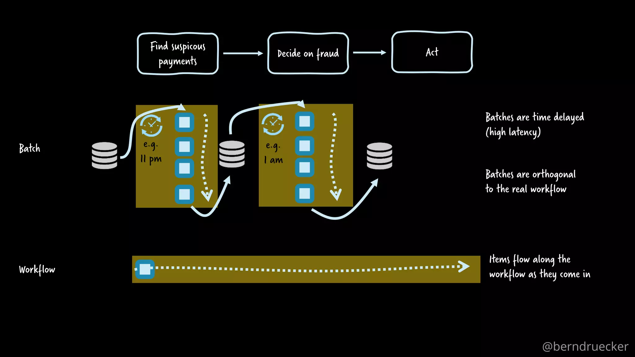 Decide on fraud
Find suspicous
payments
Batch
Workflow
e.g.
1 am
Batches are orthogonal
to the real workflow
Items flow along the
workflow as they come in
e.g.
11 pm
Act
Batches are time delayed
(high latency)
@berndruecker
 