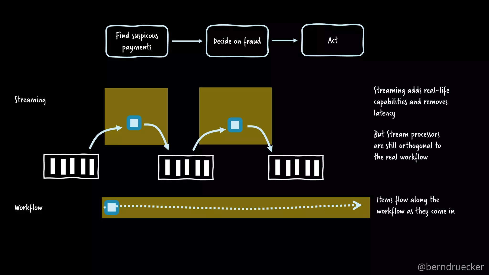Decide on fraud
Find suspicous
payments
Streaming
But Stream processors
are still orthogonal to
the real workflow
Act
Streaming adds real-life
capabilities and removes
latency
Workflow
Items flow along the
workflow as they come in
@berndruecker
 