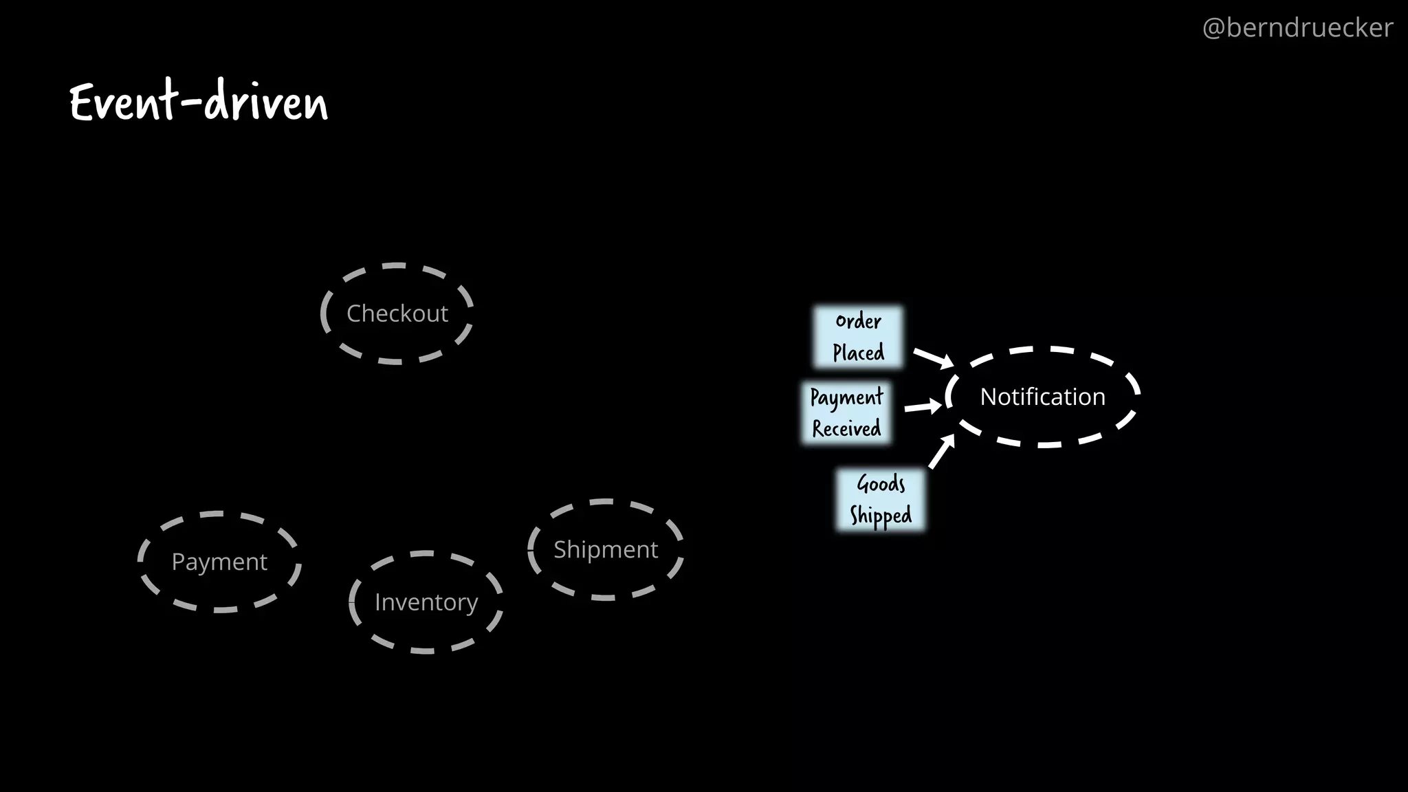 Order
Placed
Payment
Received
Goods
Shipped
Notification
Event-driven
@berndruecker
Checkout
Payment
Inventory
Shipment
 