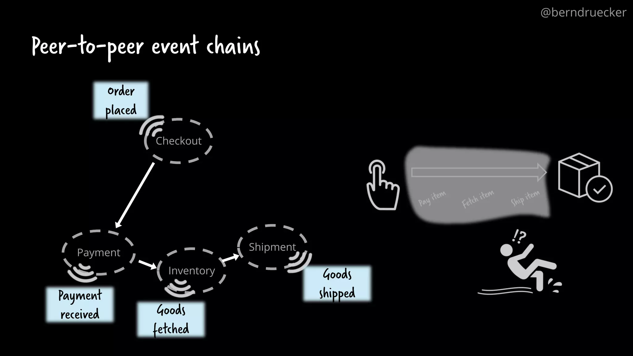 Peer-to-peer event chains
Checkout
Payment
Inventory
Shipment
Order
placed
Payment
received
Goods
shipped
Goods
fetched
@berndruecker
 