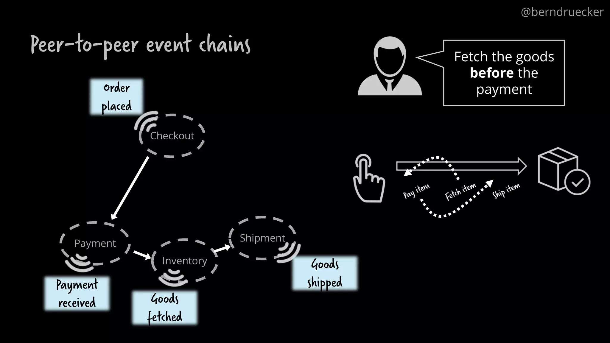 Peer-to-peer event chains
Checkout
Payment
Inventory
Shipment
Order
placed
Payment
received
Goods
shipped
Goods
fetched
Fetch the goods
before the
payment
@berndruecker
 