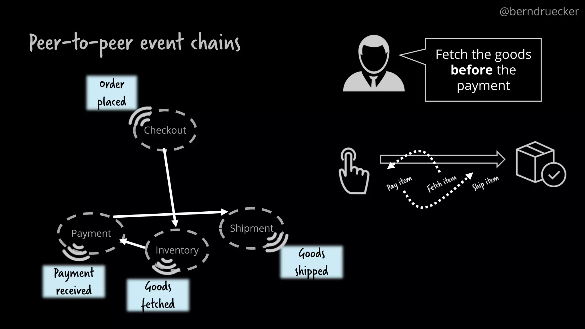 Peer-to-peer event chains
Checkout
Payment
Inventory
Shipment
Fetch the goods
before the
payment
Goods
fetched
Order
placed
Payment
received
Goods
shipped
@berndruecker
 