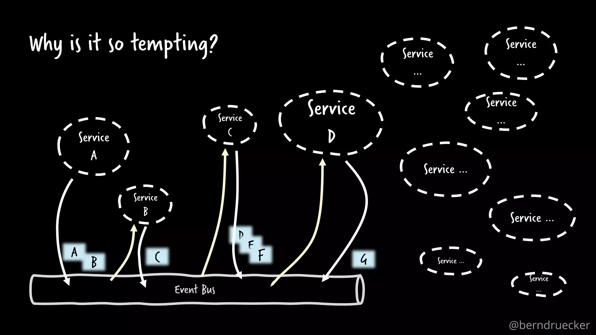 Why is it so tempting?
Service
A
Event Bus
A
B
Service
B
C
Service
C
D
E
F
Service
D
G
Service
…
Service
…
Service …
Service
…
Service …
Service …
Service
…
@berndruecker
 