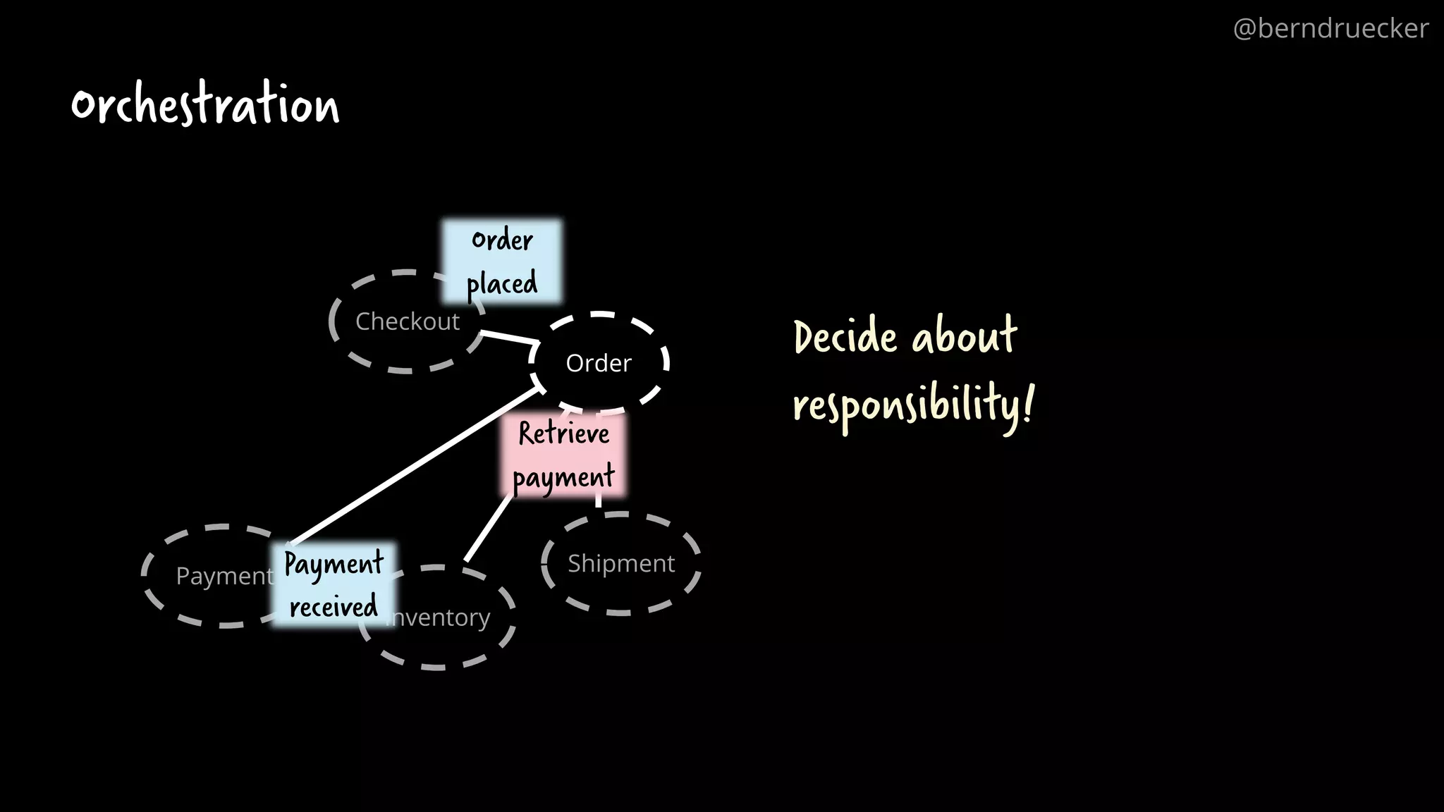 Order
Orchestration
Checkout
Payment
Inventory
ShipmentPayment
received
Order
placed
Retrieve
payment
@berndruecker
Decide about
responsibility!
 