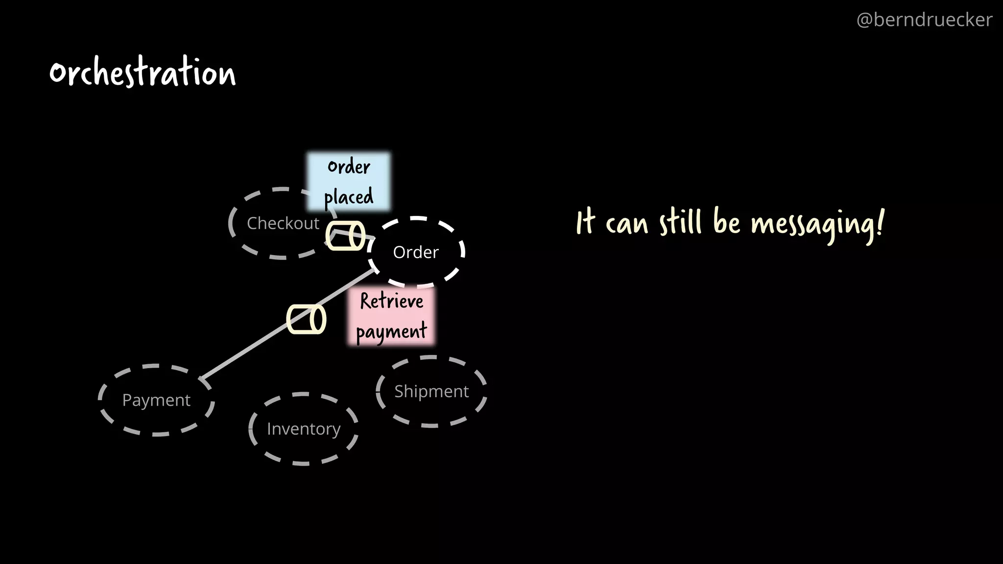 Order
Orchestration
Checkout
Payment
Inventory
Shipment
Order
placed
Retrieve
payment
It can still be messaging!
@berndruecker
 