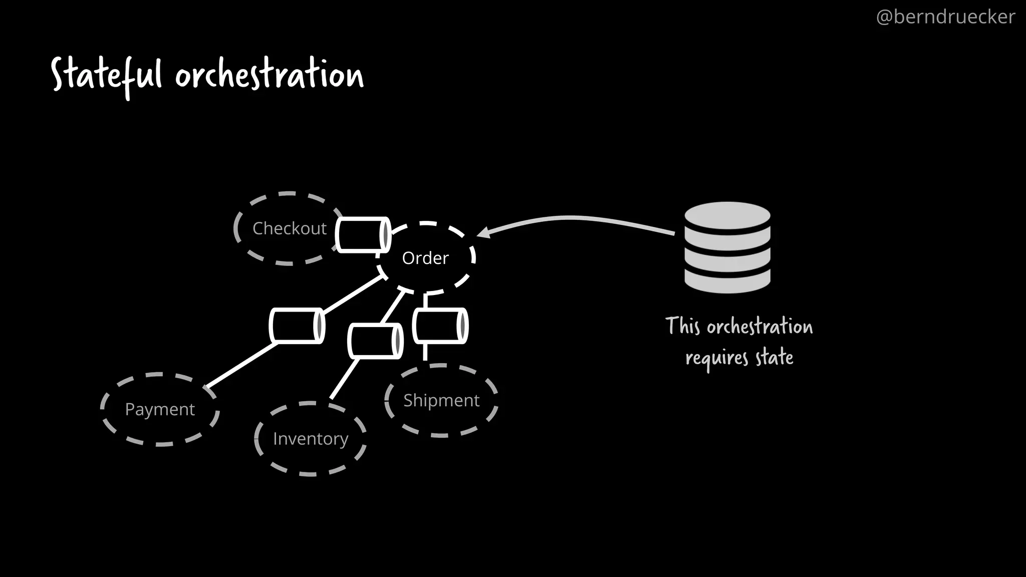 Order
Checkout
Payment
Inventory
Shipment
Stateful orchestration
This orchestration
requires state
@berndruecker
 