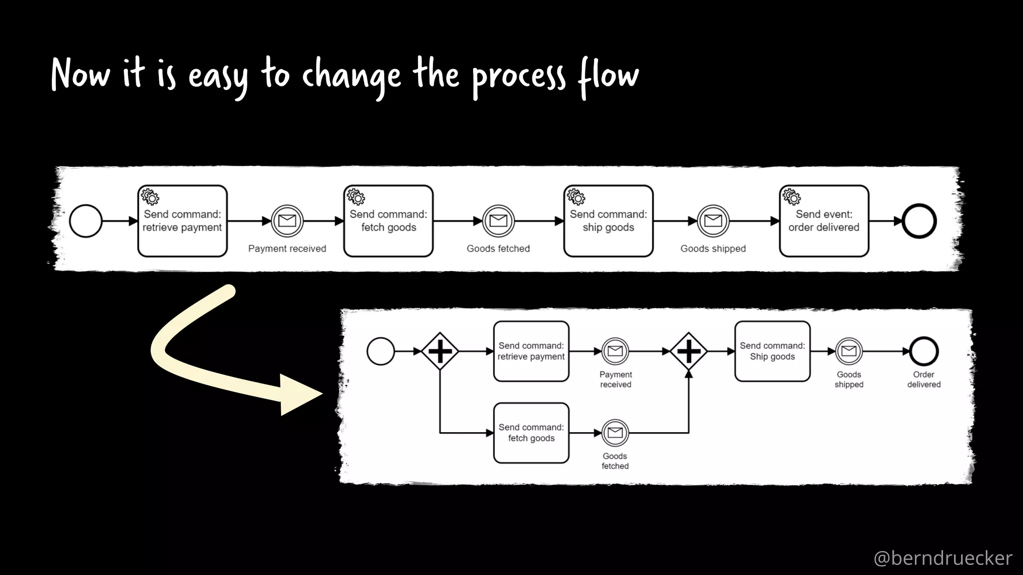 Now it is easy to change the process flow
@berndruecker
 