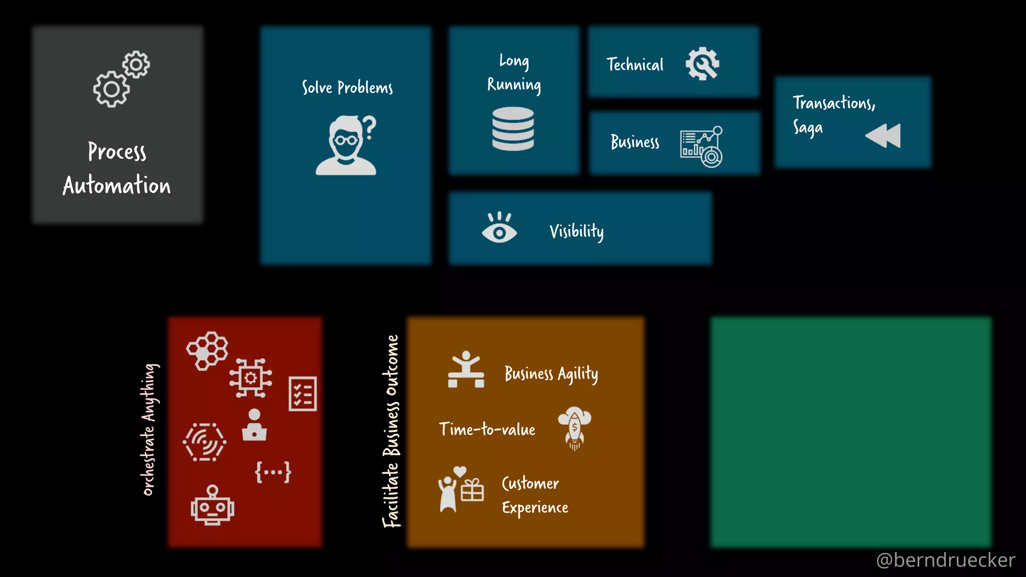 66
Time-to-value
Customer
Experience
Business Agility
OrchestrateAnything
FacilitateBusinessOutcome
Solve Problems
Long
Running
Technical
Business
Transactions,
Saga
Visibility
Process
Automation
@berndruecker
 