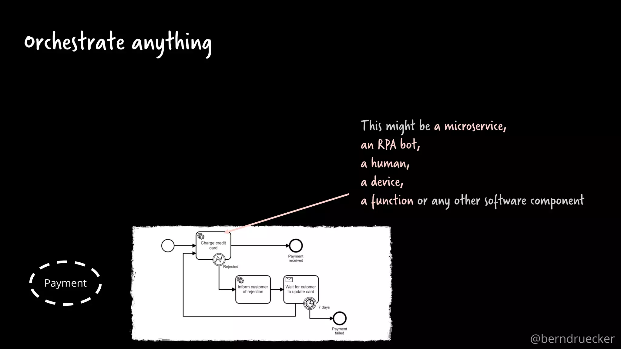 67
Orchestrate anything
Payment
This might be a microservice,
an RPA bot,
a human,
a device,
a function or any other software component
@berndruecker
 