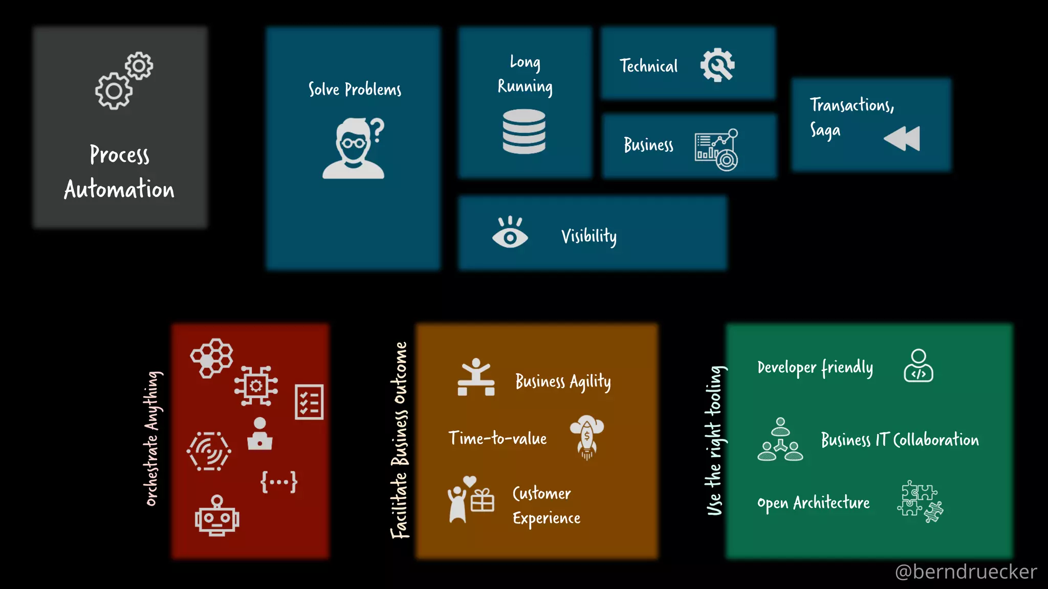68
Time-to-value
Customer
Experience
Business Agility
Developer friendly
Business ITCollaboration
Open Architecture
OrchestrateAnything
FacilitateBusinessOutcome
Usetherighttooling
Solve Problems
Long
Running
Technical
Business
Transactions,
Saga
Visibility
Process
Automation
@berndruecker
 