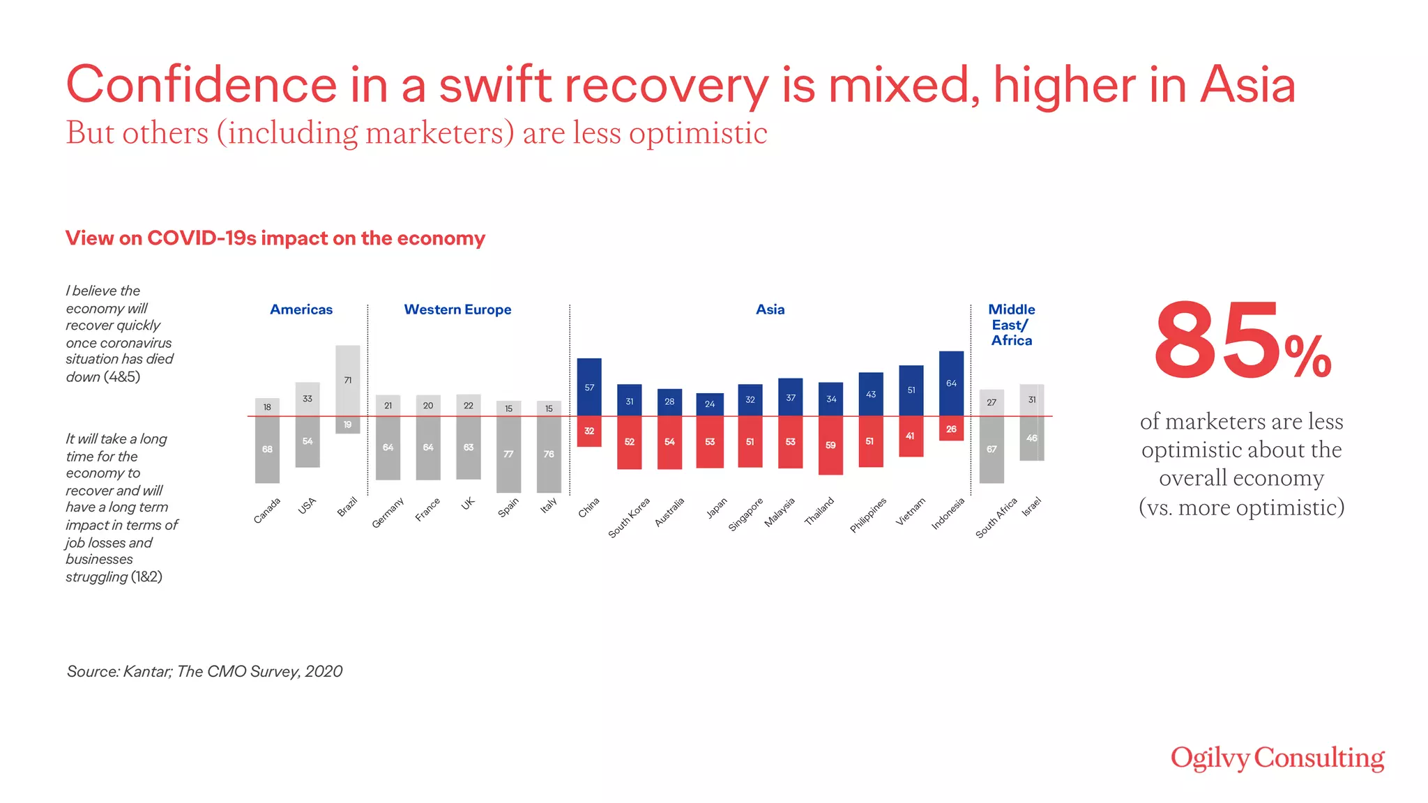Confidence in a swift recovery is mixed, higher in Asia
Source: Kantar; The CMO Survey, 2020
View on COVID-19s impact on the economy
I believe the
economy will
recover quickly
once coronavirus
situation has died
down (4&5)
It will take a long
time for the
economy to
recover and will
have a long term
impact in terms of
job losses and
businesses
struggling (1&2)
85%
of marketers are less
optimistic about the
overall economy
(vs. more optimistic)
But others (including marketers) are less optimistic
 