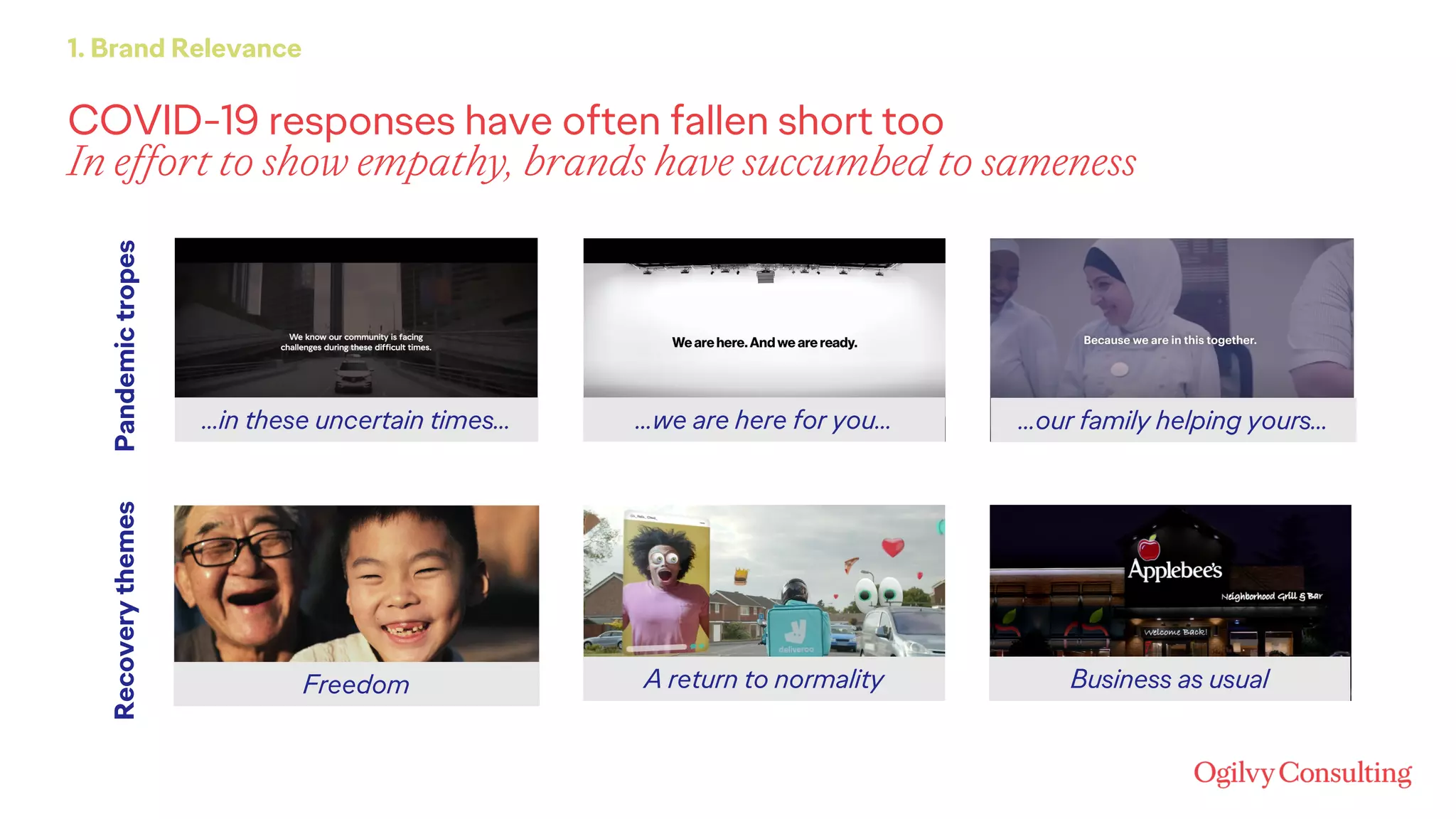 COVID-19 responses have often fallen short too
In effort to show empathy, brands have succumbed to sameness
1. Brand Relevance
…in these uncertain times… …our family helping yours……we are here for you…
Freedom Business as usualA return to normality
PandemictropesRecoverythemes
 