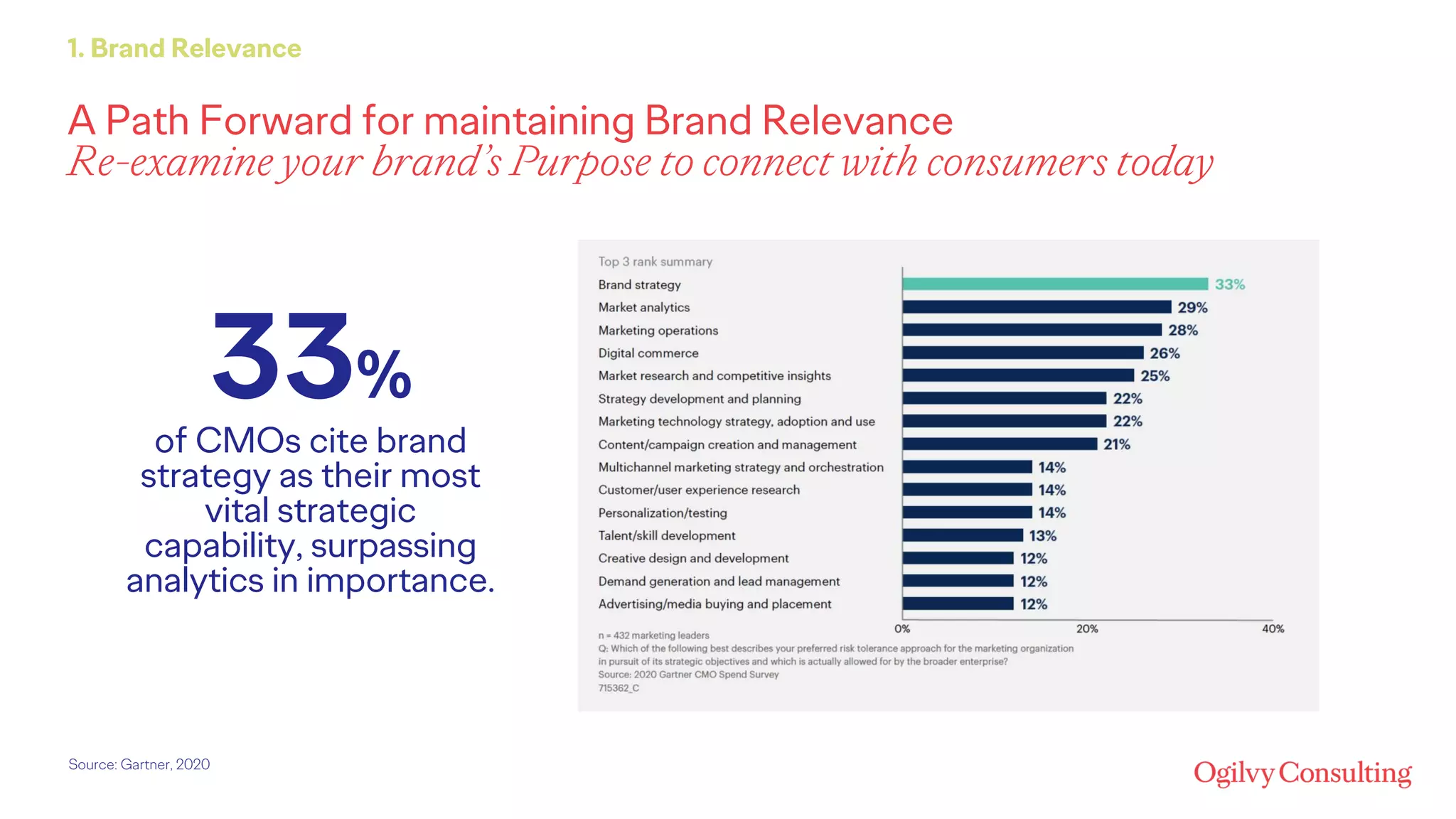 A Path Forward for maintaining Brand Relevance
Re-examine your brand’s Purpose to connect with consumers today
1. Brand Relevance
Source: Gartner, 2020
33%
of CMOs cite brand
strategy as their most
vital strategic
capability, surpassing
analytics in importance.
 
