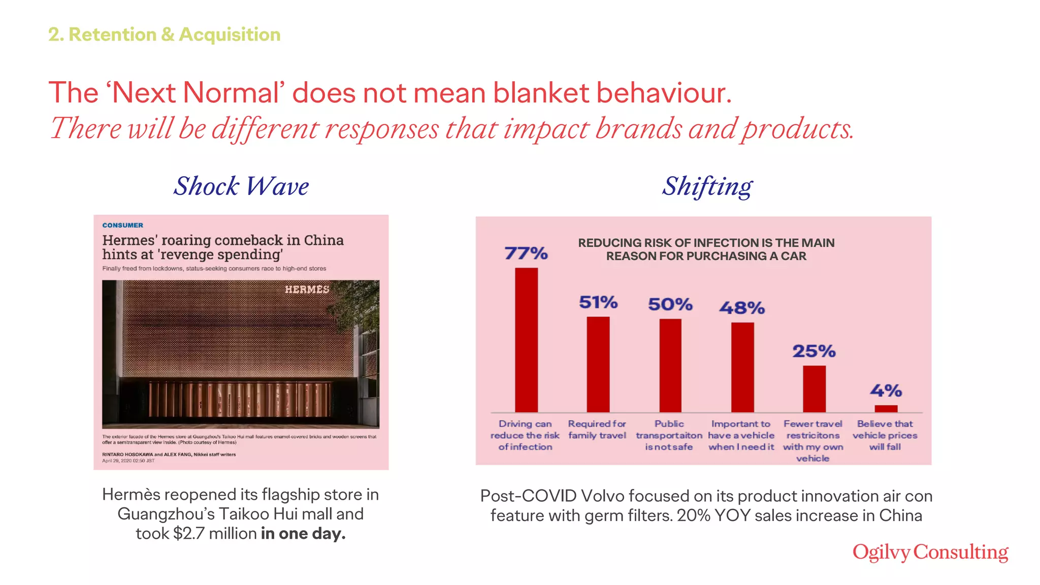 2. Retention & Acquisition
Shock Wave Shifting
Hermès reopened its flagship store in
Guangzhou’s Taikoo Hui mall and
took $2.7 million in one day.
REDUCING RISK OF INFECTION IS THE MAIN
REASON FOR PURCHASING A CAR
Post-COVID Volvo focused on its product innovation air con
feature with germ filters. 20% YOY sales increase in China
The ‘Next Normal’ does not mean blanket behaviour.
There will be different responses that impact brands and products.
 