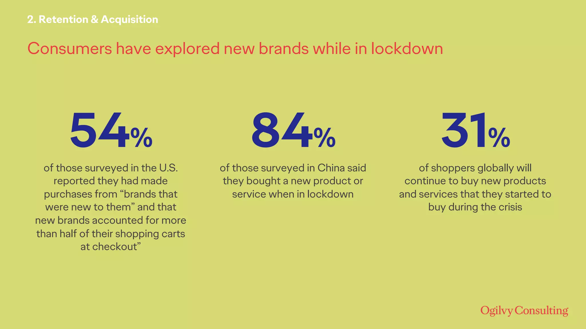 Consumers have explored new brands while in lockdown
2. Retention & Acquisition
84%
of those surveyed in China said
they bought a new product or
service when in lockdown
54%
of those surveyed in the U.S.
reported they had made
purchases from “brands that
were new to them” and that
new brands accounted for more
than half of their shopping carts
at checkout”
31%
of shoppers globally will
continue to buy new products
and services that they started to
buy during the crisis
 