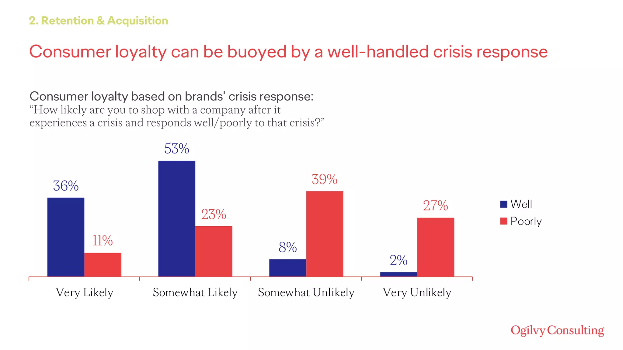 Consumer loyalty can be buoyed by a well-handled crisis response
2. Retention & Acquisition
Consumer loyalty based on brands’ crisis response:
“How likely are you to shop with a company after it
experiences a crisis and responds well/poorly to that crisis?”
36%
53%
8%
2%
11%
23%
39%
27%
Very Likely Somewhat Likely Somewhat Unlikely Very Unlikely
Well
Poorly
 