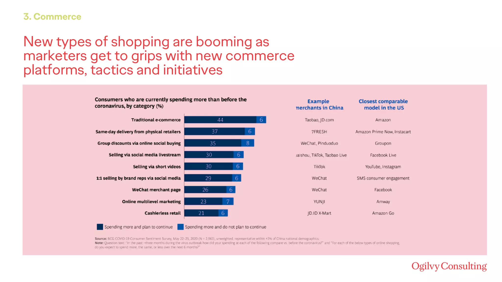 New types of shopping are booming as
marketers get to grips with new commerce
platforms, tactics and initiatives
3. Commerce
 