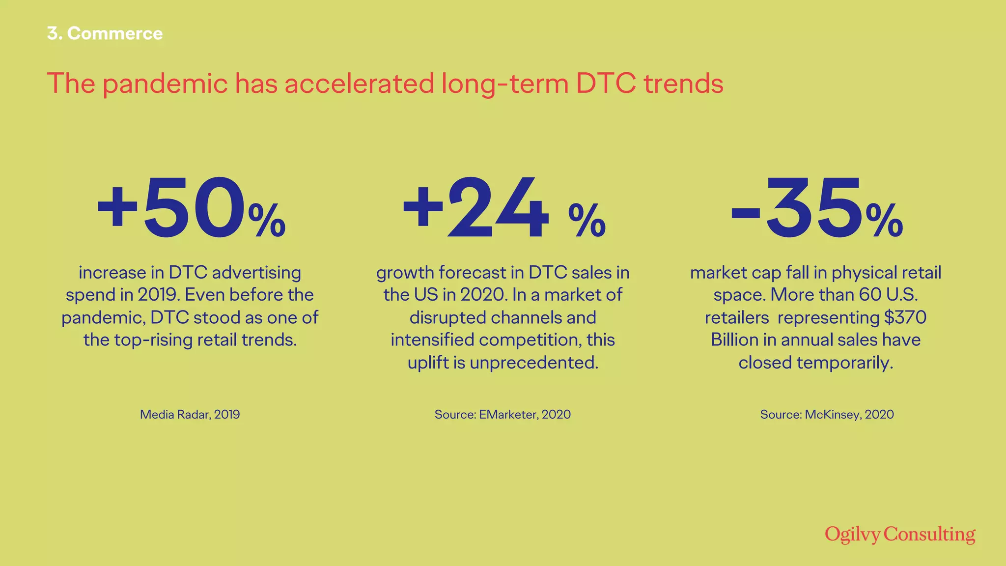 The pandemic has accelerated long-term DTC trends
3. Commerce
+24 %
growth forecast in DTC sales in
the US in 2020. In a market of
disrupted channels and
intensified competition, this
uplift is unprecedented.
+50%
increase in DTC advertising
spend in 2019. Even before the
pandemic, DTC stood as one of
the top-rising retail trends.
-35%
market cap fall in physical retail
space. More than 60 U.S.
retailers representing $370
Billion in annual sales have
closed temporarily.
Media Radar, 2019 Source: EMarketer, 2020 Source: McKinsey, 2020
 
