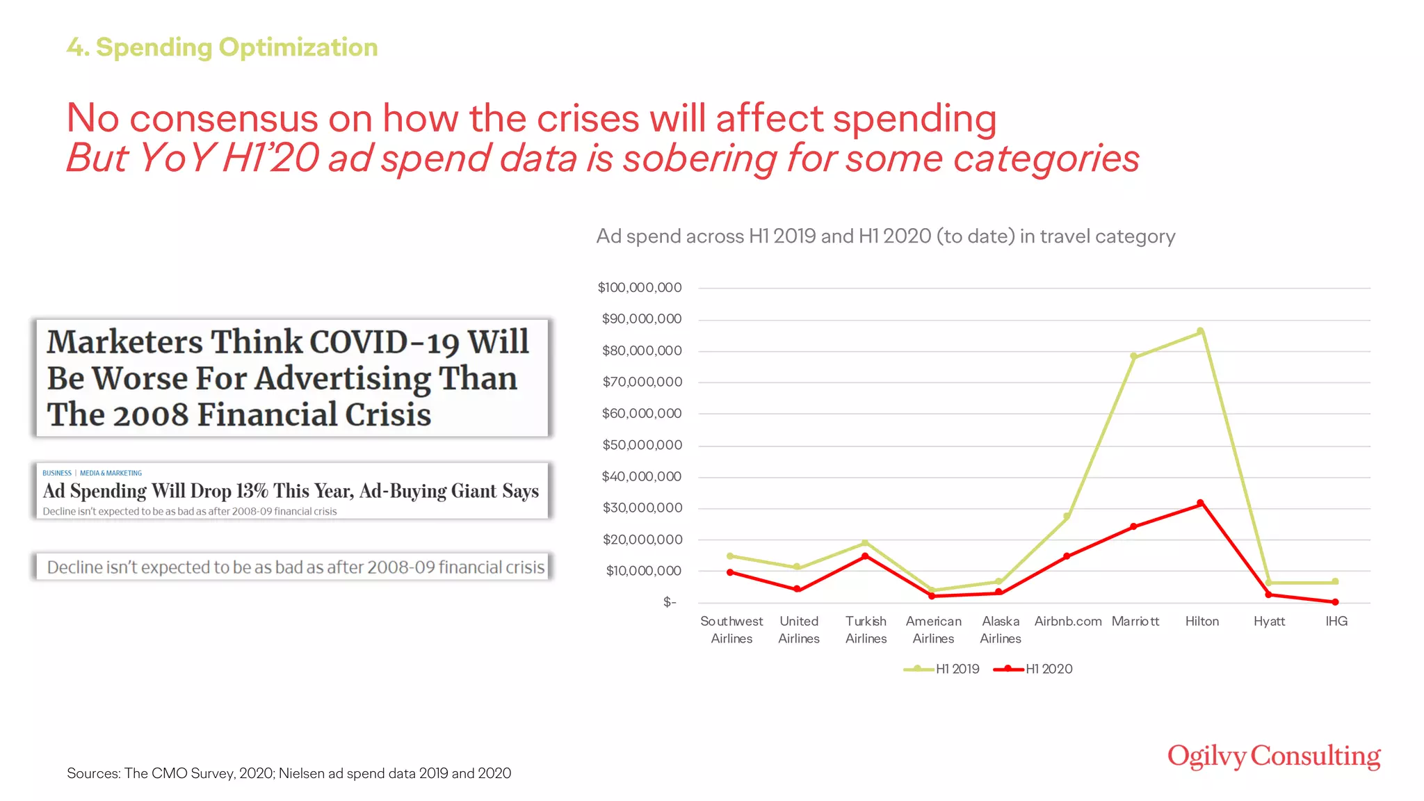 No consensus on how the crises will affect spending
But YoY H1’20 ad spend data is sobering for some categories
4. Spending Optimization
Sources: The CMO Survey, 2020; Nielsen ad spend data 2019 and 2020
$-
$10,000,000
$20,000,000
$30,000,000
$40,000,000
$50,000,000
$60,000,000
$70,000,000
$80,000,000
$90,000,000
$100,000,000
Southwest
Airlines
United
Airlines
Turkish
Airlines
American
Airlines
Alaska
Airlines
Airbnb.com Marriott Hilton Hyatt IHG
H1 2019 H1 2020
Ad spend across H1 2019 and H1 2020 (to date) in travel category
 