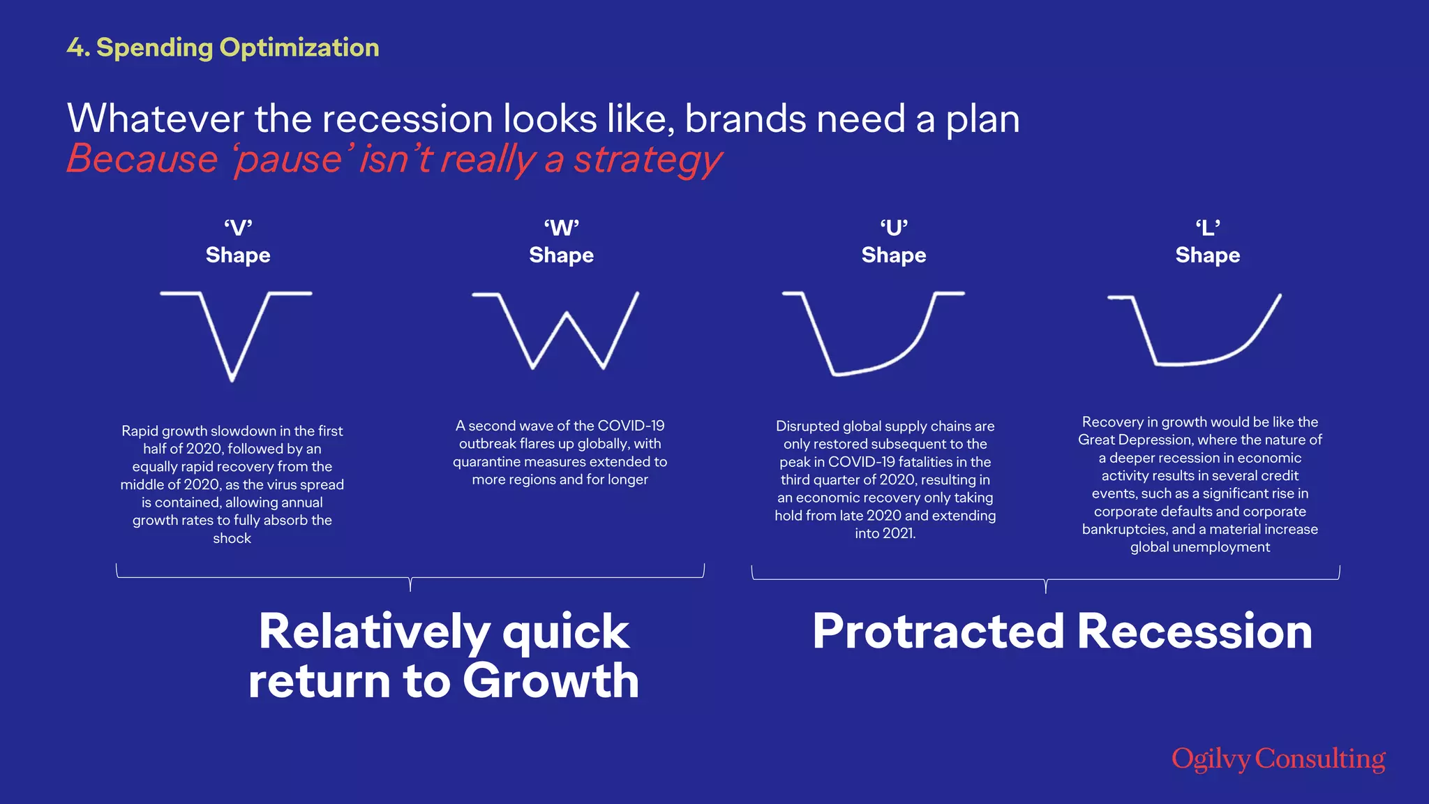 Rapid growth slowdown in the first
half of 2020, followed by an
equally rapid recovery from the
middle of 2020, as the virus spread
is contained, allowing annual
growth rates to fully absorb the
shock
Disrupted global supply chains are
only restored subsequent to the
peak in COVID-19 fatalities in the
third quarter of 2020, resulting in
an economic recovery only taking
hold from late 2020 and extending
into 2021.
A second wave of the COVID-19
outbreak flares up globally, with
quarantine measures extended to
more regions and for longer
Recovery in growth would be like the
Great Depression, where the nature of
a deeper recession in economic
activity results in several credit
events, such as a significant rise in
corporate defaults and corporate
bankruptcies, and a material increase
global unemployment
‘V’
Shape
‘U’
Shape
‘W’
Shape
‘L’
Shape
Relatively quick
return to Growth
Protracted Recession
Whatever the recession looks like, brands need a plan
Because ‘pause’ isn’t really a strategy
4. Spending Optimization
 