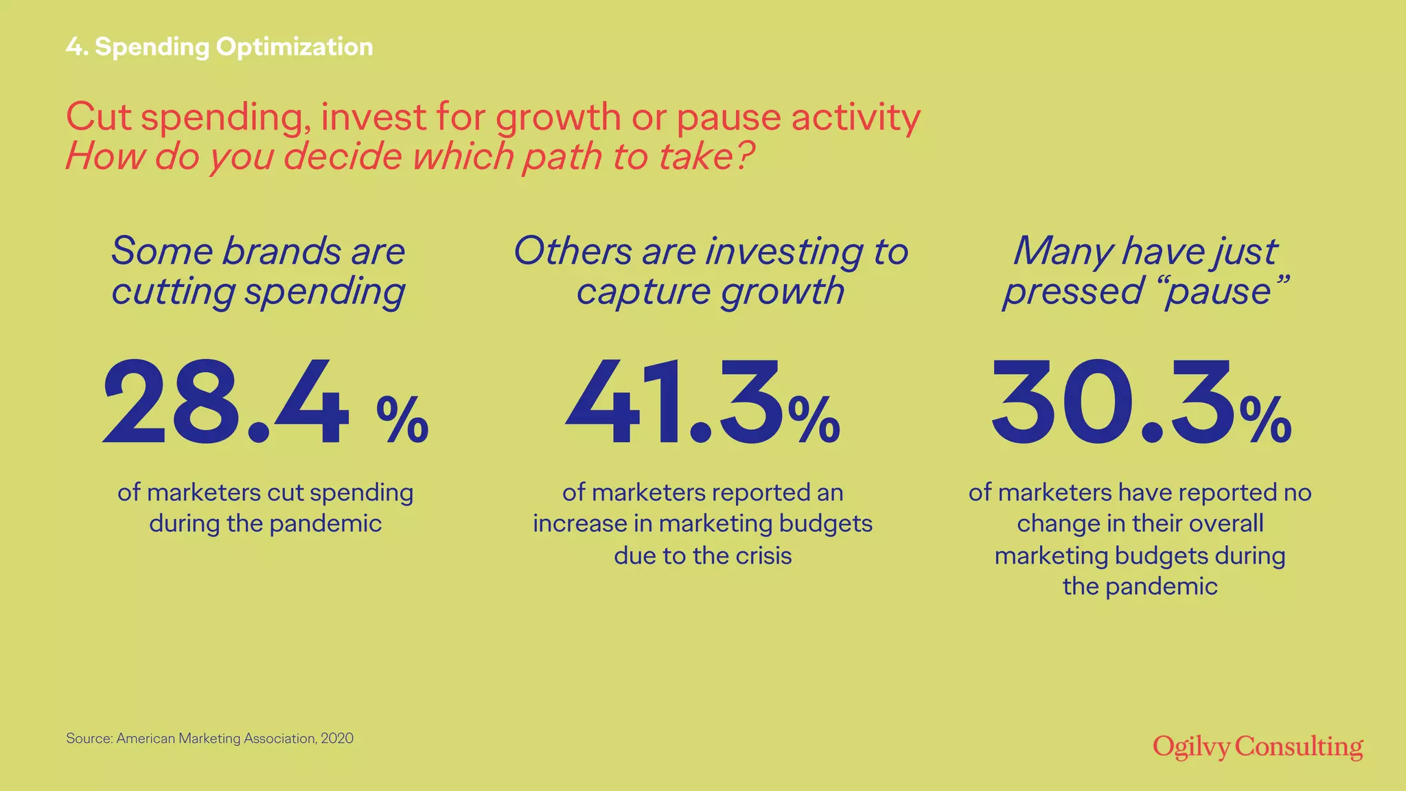 Cut spending, invest for growth or pause activity
How do you decide which path to take?
4. Spending Optimization
41.3%
of marketers reported an
increase in marketing budgets
due to the crisis
28.4 %
of marketers cut spending
during the pandemic
30.3%
of marketers have reported no
change in their overall
marketing budgets during
the pandemic
Some brands are
cutting spending
Others are investing to
capture growth
Many have just
pressed “pause”
Source: American Marketing Association, 2020
 