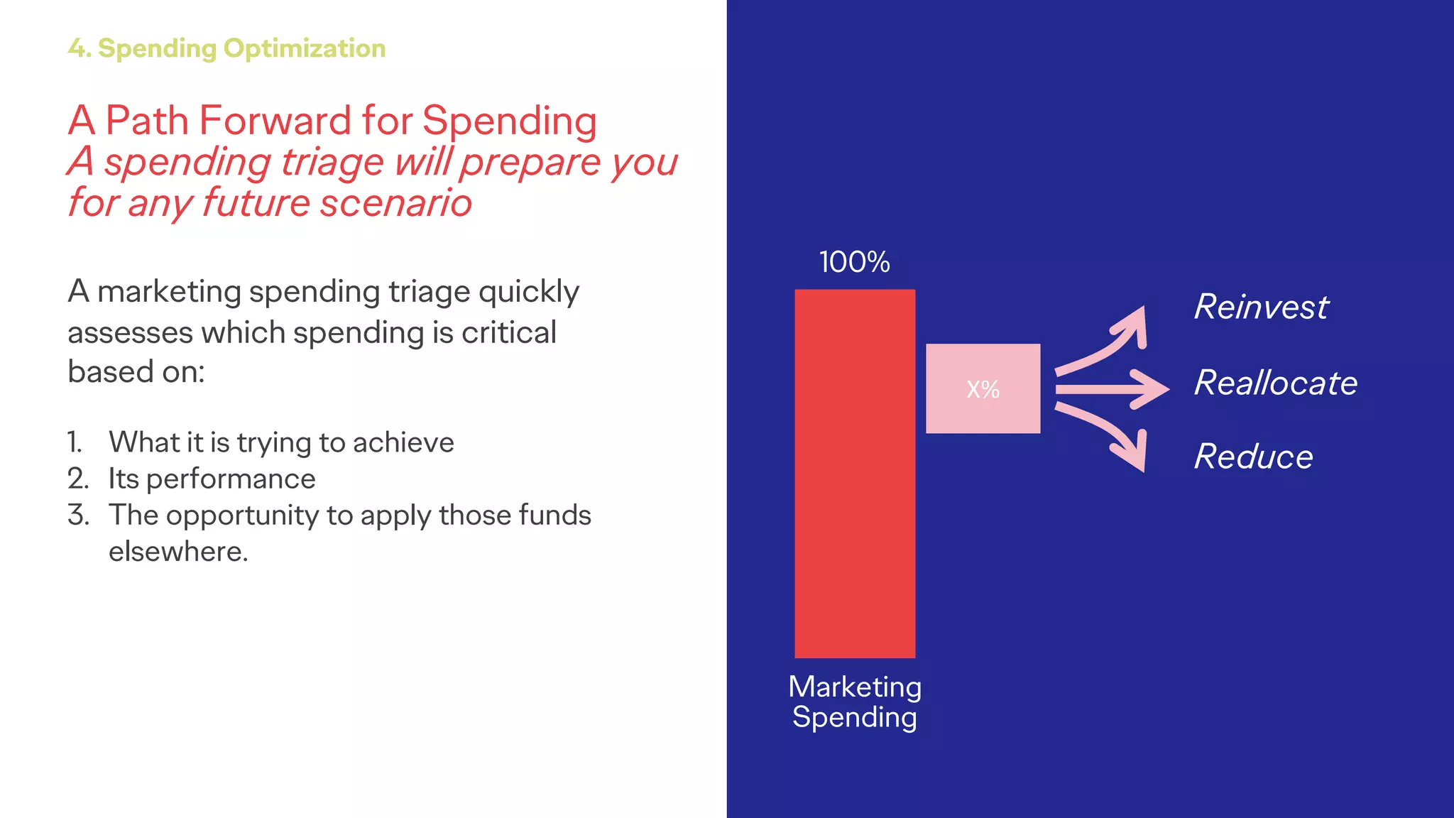 A Path Forward for Spending
A spending triage will prepare you
for any future scenario
4. Spending Optimization
A marketing spending triage quickly
assesses which spending is critical
based on:
1. What it is trying to achieve
2. Its performance
3. The opportunity to apply those funds
elsewhere.
X%
100%
Marketing
Spending
Reinvest
Reallocate
Reduce
 