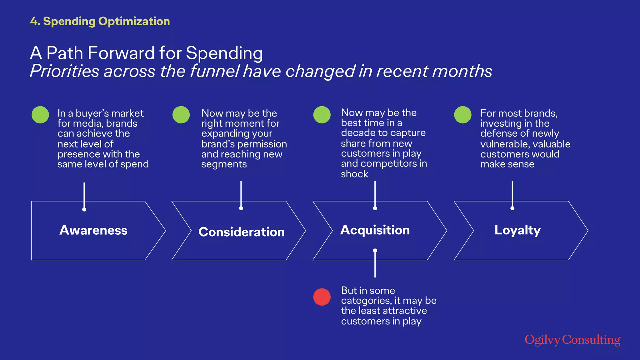 A Path Forward for Spending
Priorities across the funnel have changed in recent months
4. Spending Optimization
Awareness Acquisition LoyaltyConsideration
In a buyer’s market
for media, brands
can achieve the
next level of
presence with the
same level of spend
Now may be the
right moment for
expanding your
brand’s permission
and reaching new
segments
Now may be the
best time in a
decade to capture
share from new
customers in play
and competitors in
shock
But in some
categories, it may be
the least attractive
customers in play
For most brands,
investing in the
defense of newly
vulnerable, valuable
customers would
make sense
 