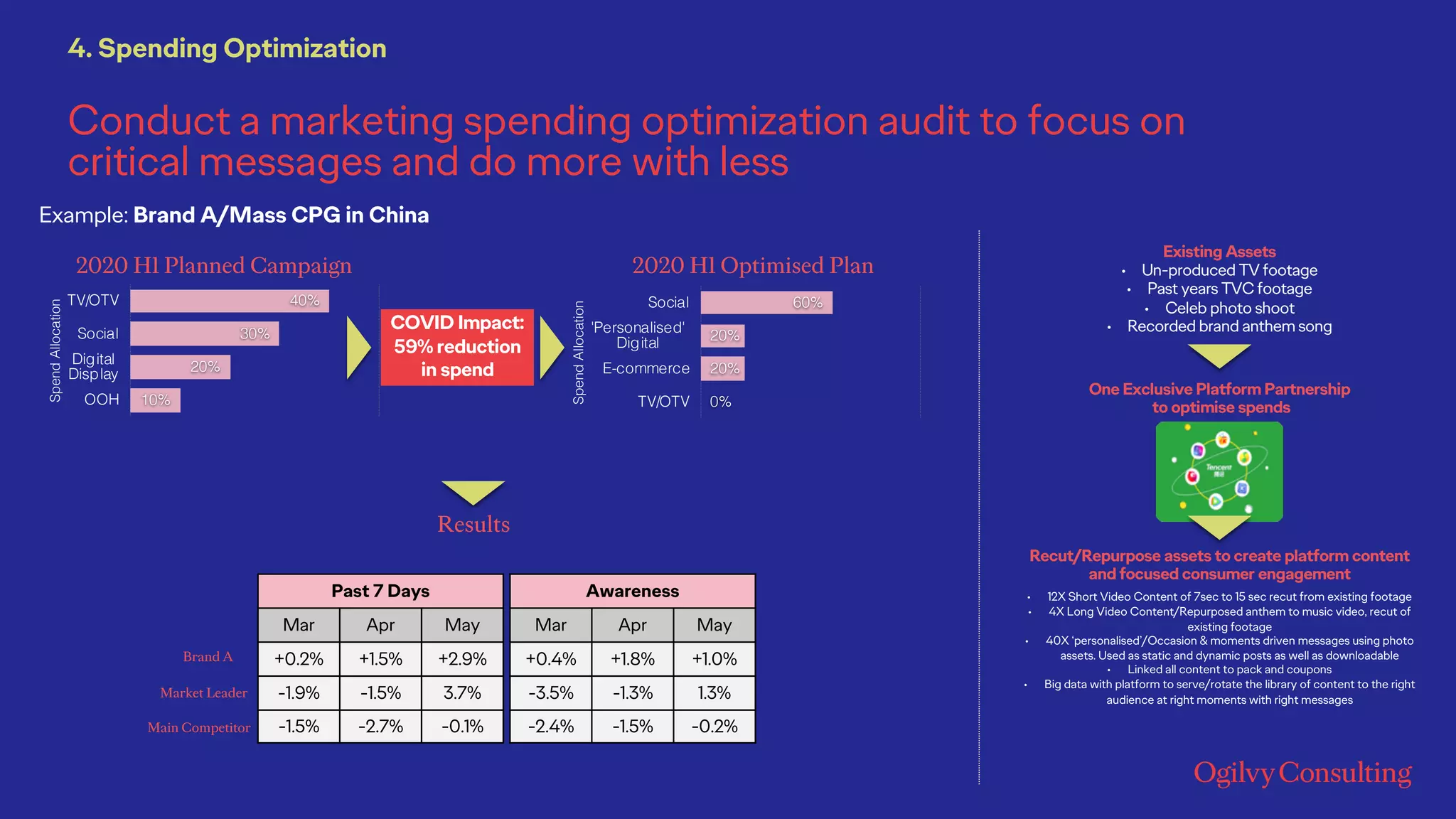 2020 H1 Planned Campaign
40%
30%
20%
10%
TV/OTV
Social
Digital
Display
OOH
SpendAllocation
60%
20%
20%
0%
Social
'Personalised'
Digital
E-commerce
TV/OTV
SpendAllocation
2020 H1 Optimised Plan
COVID Impact:
59% reduction
in spend
Results
Brand A
Market Leader
Main Competitor
Example: Brand A/Mass CPG in China
Existing Assets
• Un-produced TV footage
• Past years TVC footage
• Celeb photo shoot
• Recorded brand anthem song
Recut/Repurpose assets to create platform content
and focused consumer engagement
• 12X Short Video Content of 7sec to 15 sec recut from existing footage
• 4X Long Video Content/Repurposed anthem to music video, recut of
existing footage
• 40X ‘personalised’/Occasion & moments driven messages using photo
assets. Used as static and dynamic posts as well as downloadable
• Linked all content to pack and coupons
• Big data with platform to serve/rotate the library of content to the right
audience at right moments with right messages
One Exclusive Platform Partnership
to optimise spends
4. Spending Optimization
Conduct a marketing spending optimization audit to focus on
critical messages and do more with less
Past 7 Days
Mar Apr May
+0.2% +1.5% +2.9%
-1.9% -1.5% 3.7%
-1.5% -2.7% -0.1%
Awareness
Mar Apr May
+0.4% +1.8% +1.0%
-3.5% -1.3% 1.3%
-2.4% -1.5% -0.2%
 