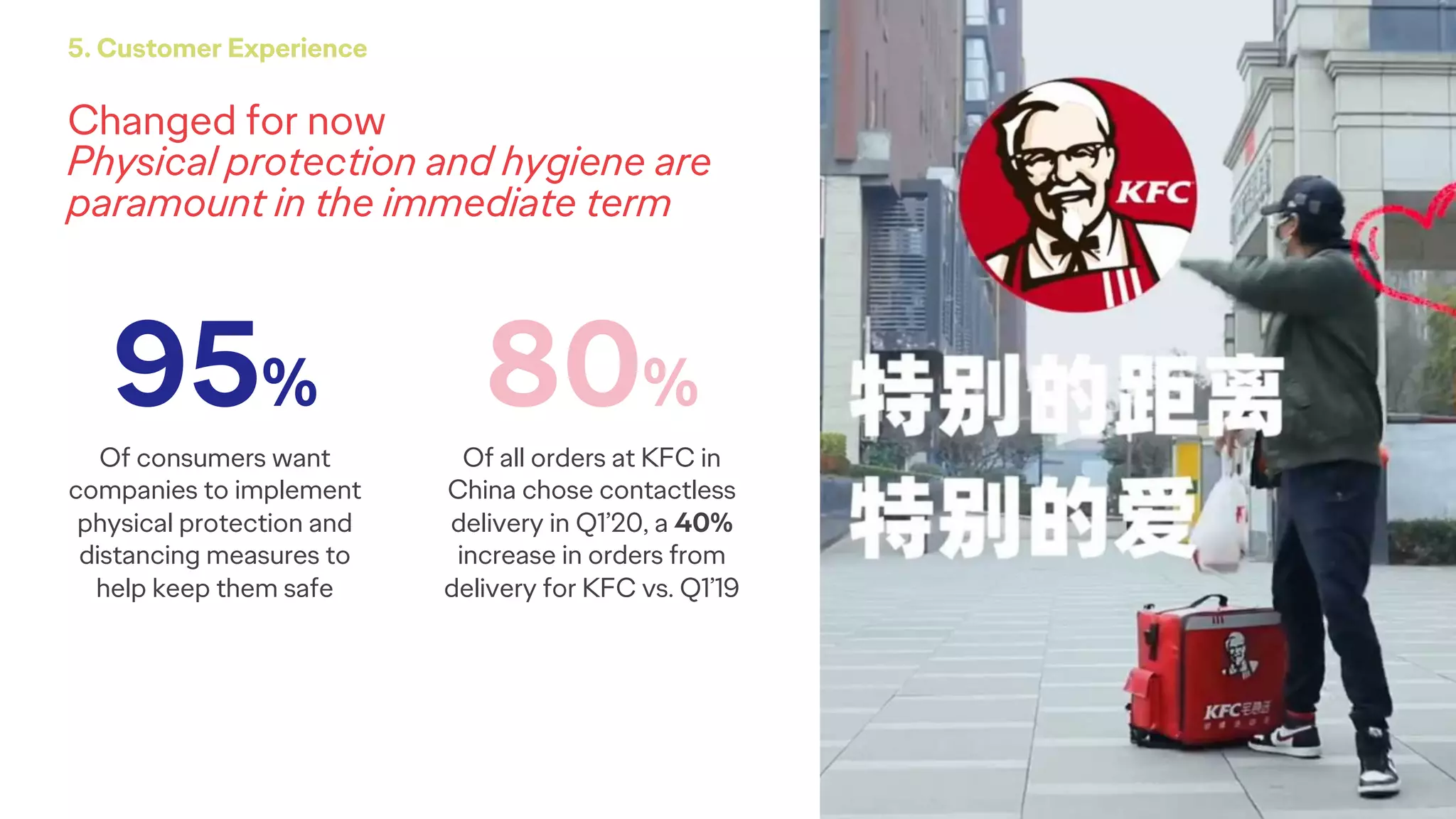 Changed for now
Physical protection and hygiene are
paramount in the immediate term
5. Customer Experience
95%
Of consumers want
companies to implement
physical protection and
distancing measures to
help keep them safe
80%
Of all orders at KFC in
China chose contactless
delivery in Q1’20, a 40%
increase in orders from
delivery for KFC vs. Q1’19
Need higher res image
 