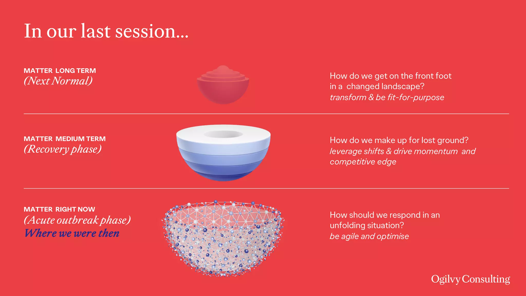 In our last session…
MATTER LONG TERM
(Next Normal)
MATTER MEDIUM TERM
(Recovery phase)
MATTER RIGHT NOW
(Acute outbreak phase)
Where we were then
How do we get on the front foot
in a changed landscape?
transform & be fit-for-purpose
How do we make up for lost ground?
leverage shifts & drive momentum and
competitive edge
How should we respond in an
unfolding situation?
be agile and optimise
 