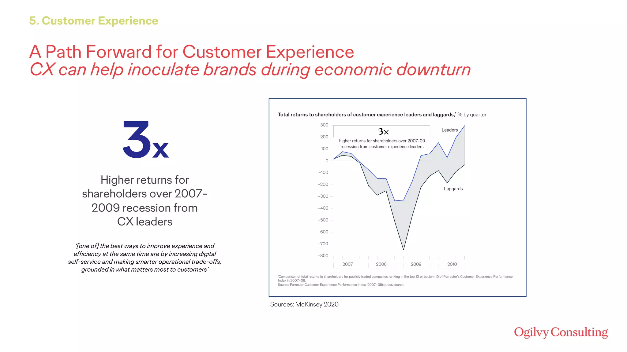 A Path Forward for Customer Experience
CX can help inoculate brands during economic downturn
5. Customer Experience
3x
Higher returns for
shareholders over 2007-
2009 recession from
CX leaders
‘[one of] the best ways to improve experience and
efficiency at the same time are by increasing digital
self-service and making smarter operational trade-offs,
grounded in what matters most to customers’
Sources: McKinsey 2020
 