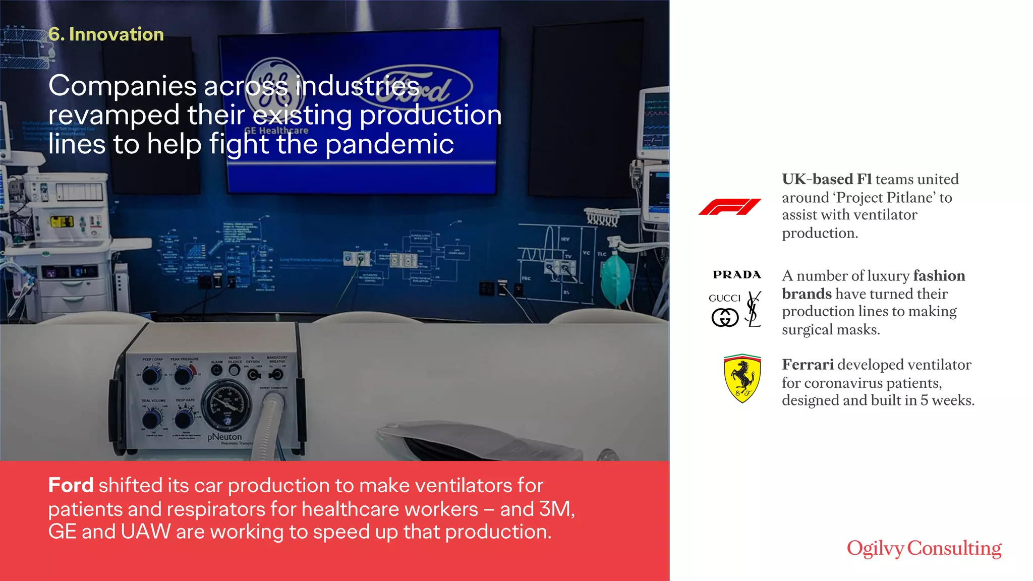 Companies across industries
revamped their existing production
lines to help fight the pandemic
6. Innovation
Ford shifted its car production to make ventilators for
patients and respirators for healthcare workers – and 3M,
GE and UAW are working to speed up that production.
A number of luxury fashion
brands have turned their
production lines to making
surgical masks.
UK-based F1 teams united
around ‘Project Pitlane’ to
assist with ventilator
production.
Ferrari developed ventilator
for coronavirus patients,
designed and built in 5 weeks.
 