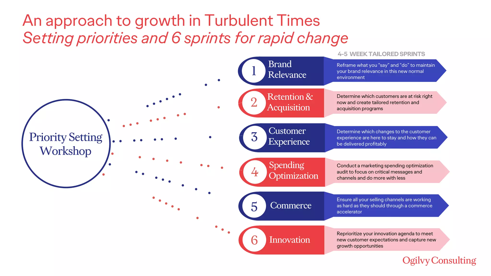 An approach to growth in Turbulent Times
Setting priorities and 6 sprints for rapid change
Priority Setting
Workshop
1
2
3
4
5
6
Brand
Relevance
Retention&
Acquisition
Customer
Experience
Spending
Optimization
Commerce
Innovation
Reframe what you “say” and “do” to maintain
your brand relevance in this new normal
environment
Determine which changes to the customer
experience are here to stay and how they can
be delivered profitably
Reprioritize your innovation agenda to meet
new customer expectations and capture new
growth opportunities
Conduct a marketing spending optimization
audit to focus on critical messages and
channels and do more with less
Ensure all your selling channels are working
as hard as they should through a commerce
accelerator
Determine which customers are at risk right
now and create tailored retention and
acquisition programs
4-5 WEEKTAILORED SPRINTS
 