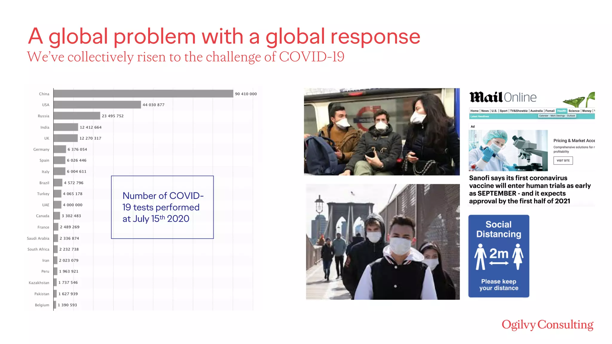 A global problem with a global response
We’ve collectively risen to the challenge of COVID-19
Number of COVID-
19 tests performed
at July 15th 2020
 