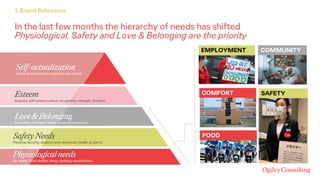 In the last few months the hierarchy of needs has shifted
Physiological, Safety and Love & Belonging are the priority
1. B...