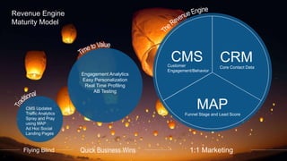 #SitecoreSYM
Flying Blind Quick Business Wins 1:1 Marketing
Revenue Engine
Maturity Model
Engagement Analytics
Easy Personalization
Real Time Profiling
AB Testing
CMS Updates
Traffic Analytics
Spray and Pray
using MAP
Ad Hoc Social
Landing Pages
CRM
MAP
CMS
Core Contact DataCustomer
Engagement/Behavior
Funnel Stage and Lead Score
 
