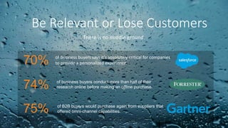 Be Relevant or Lose Customers
There is no middle ground.
70% of business buyers says it’s absolutely critical for companies
to provide a personalized experience.
74% of business buyers conduct more than half of their
research online before making an offline purchase.
75% of B2B buyers would purchase again from suppliers that
offered omni-channel capabilities.
 