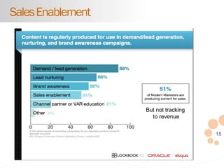 15
SalesEnablement
But not tracking
to revenue
 