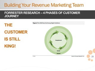 31
THE
CUSTOMER
IS STILL
KING!
Building Your Revenue Marketing Team
FORRESTER RESEARCH – 4 PHASES OF CUSTOMER
JOURNEY
 
