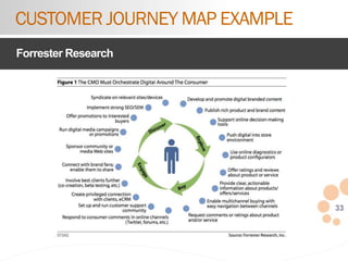 33
CUSTOMER JOURNEY MAP EXAMPLE
Forrester Research
 
