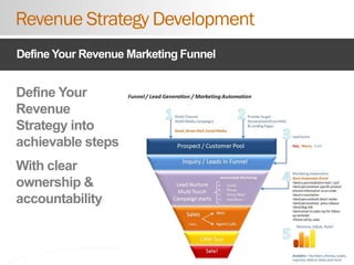 52
Define Your
Revenue
Strategy into
achievable steps
With clear
ownership &
accountability
Revenue Strategy Development
D...