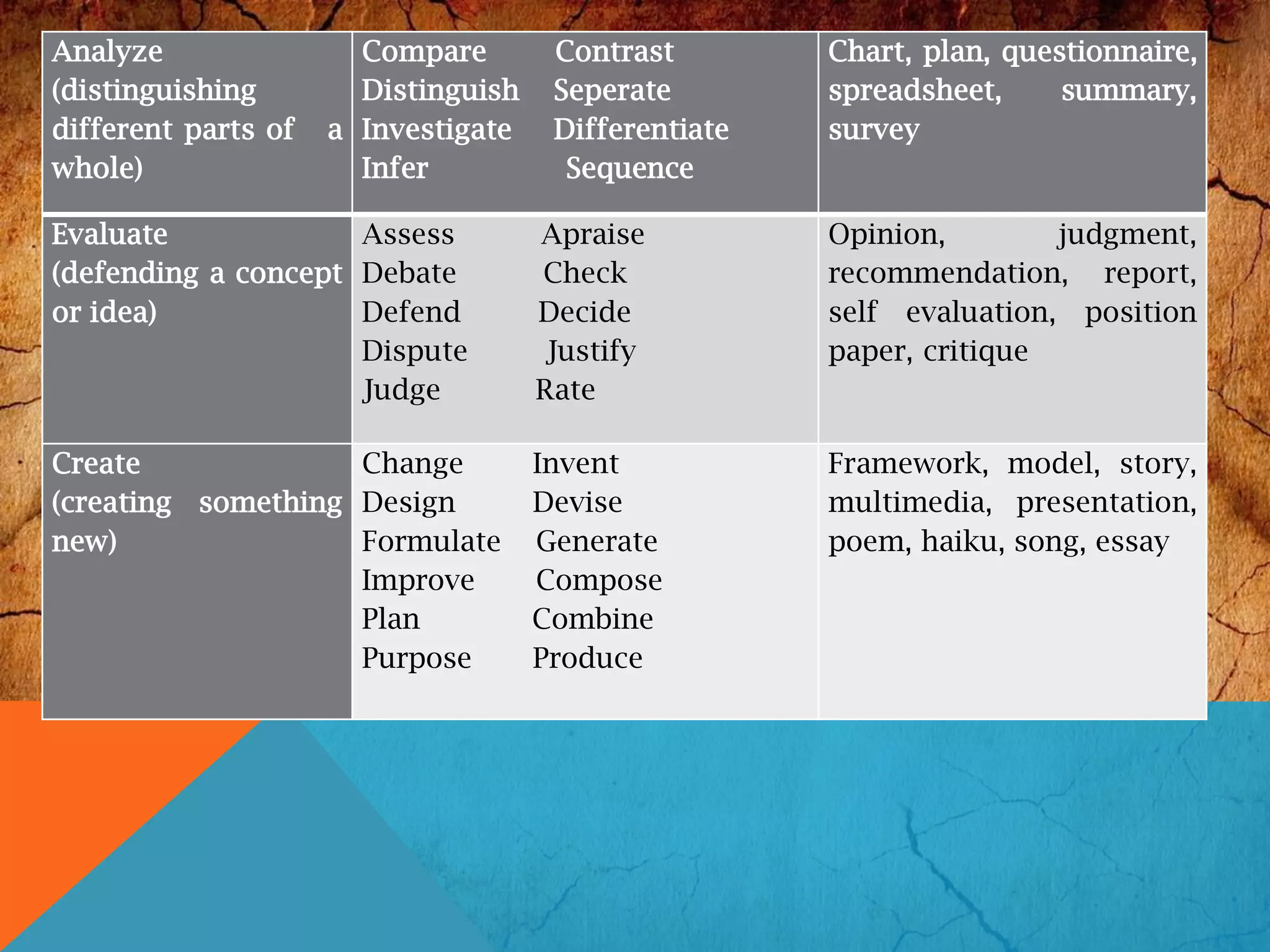 Analyze
(distinguishing
different parts of a
whole)
Compare Contrast
Distinguish Seperate
Investigate Differentiate
Infer Sequence
Chart, plan, questionnaire,
spreadsheet, summary,
survey
Evaluate
(defending a concept
or idea)
Assess Apraise
Debate Check
Defend Decide
Dispute Justify
Judge Rate
Opinion, judgment,
recommendation, report,
self evaluation, position
paper, critique
Create
(creating something
new)
Change Invent
Design Devise
Formulate Generate
Improve Compose
Plan Combine
Purpose Produce
Framework, model, story,
multimedia, presentation,
poem, haiku, song, essay
 