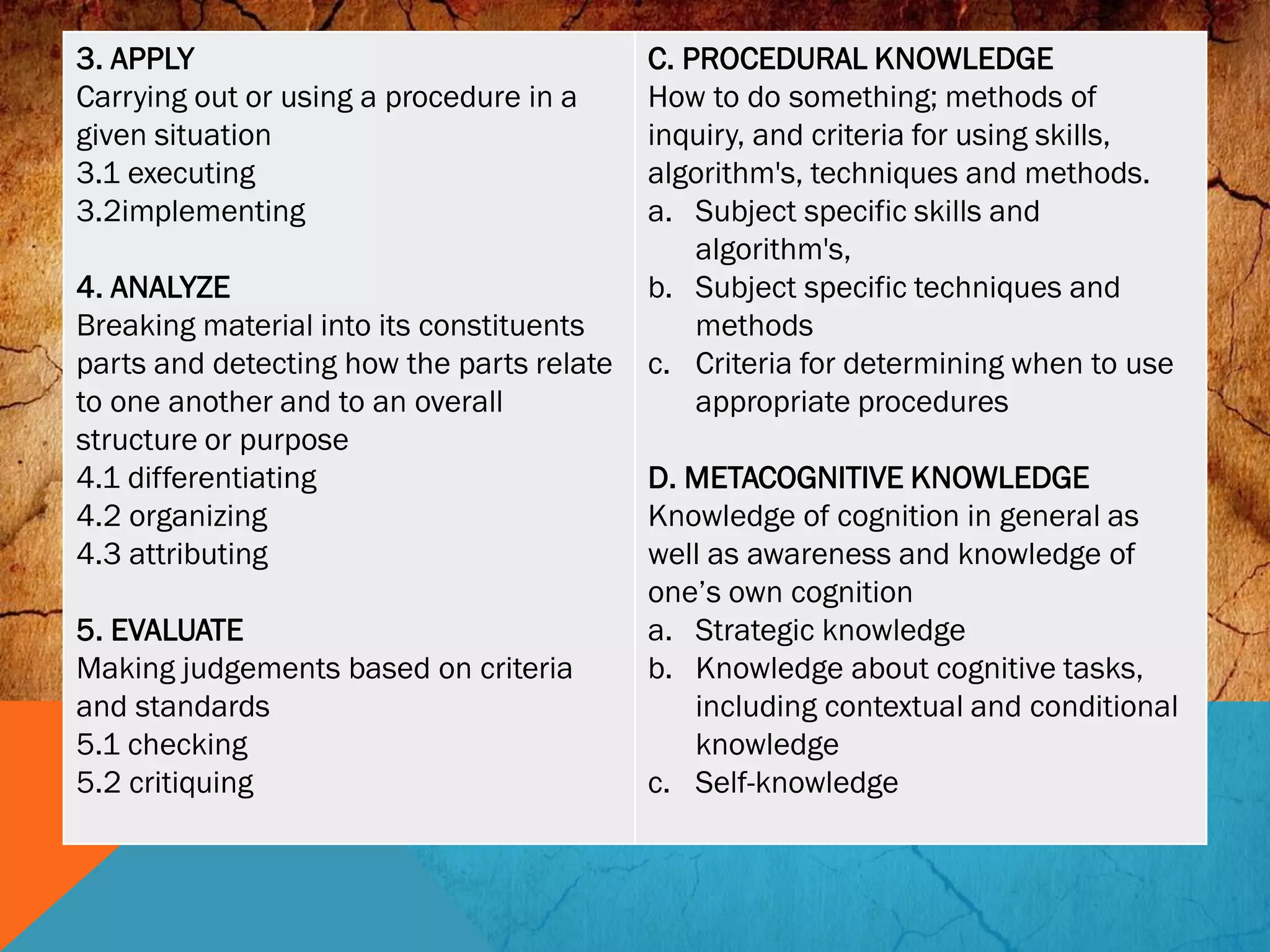 3. APPLY
Carrying out or using a procedure in a
given situation
3.1 executing
3.2implementing
4. ANALYZE
Breaking material into its constituents
parts and detecting how the parts relate
to one another and to an overall
structure or purpose
4.1 differentiating
4.2 organizing
4.3 attributing
5. EVALUATE
Making judgements based on criteria
and standards
5.1 checking
5.2 critiquing
C. PROCEDURAL KNOWLEDGE
How to do something; methods of
inquiry, and criteria for using skills,
algorithm's, techniques and methods.
a. Subject specific skills and
algorithm's,
b. Subject specific techniques and
methods
c. Criteria for determining when to use
appropriate procedures
D. METACOGNITIVE KNOWLEDGE
Knowledge of cognition in general as
well as awareness and knowledge of
one’s own cognition
a. Strategic knowledge
b. Knowledge about cognitive tasks,
including contextual and conditional
knowledge
c. Self-knowledge
 
