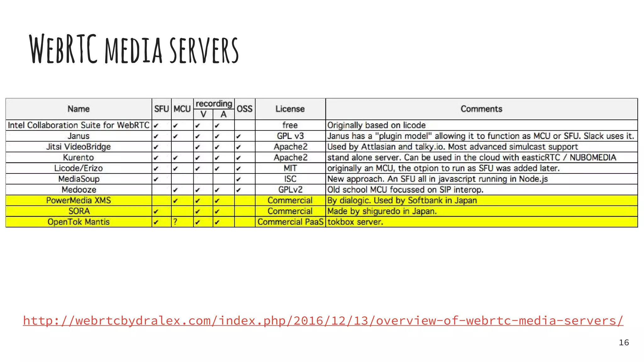 WebRTCmediaservers
16
http://webrtcbydralex.com/index.php/2016/12/13/overview-of-webrtc-media-servers/
 