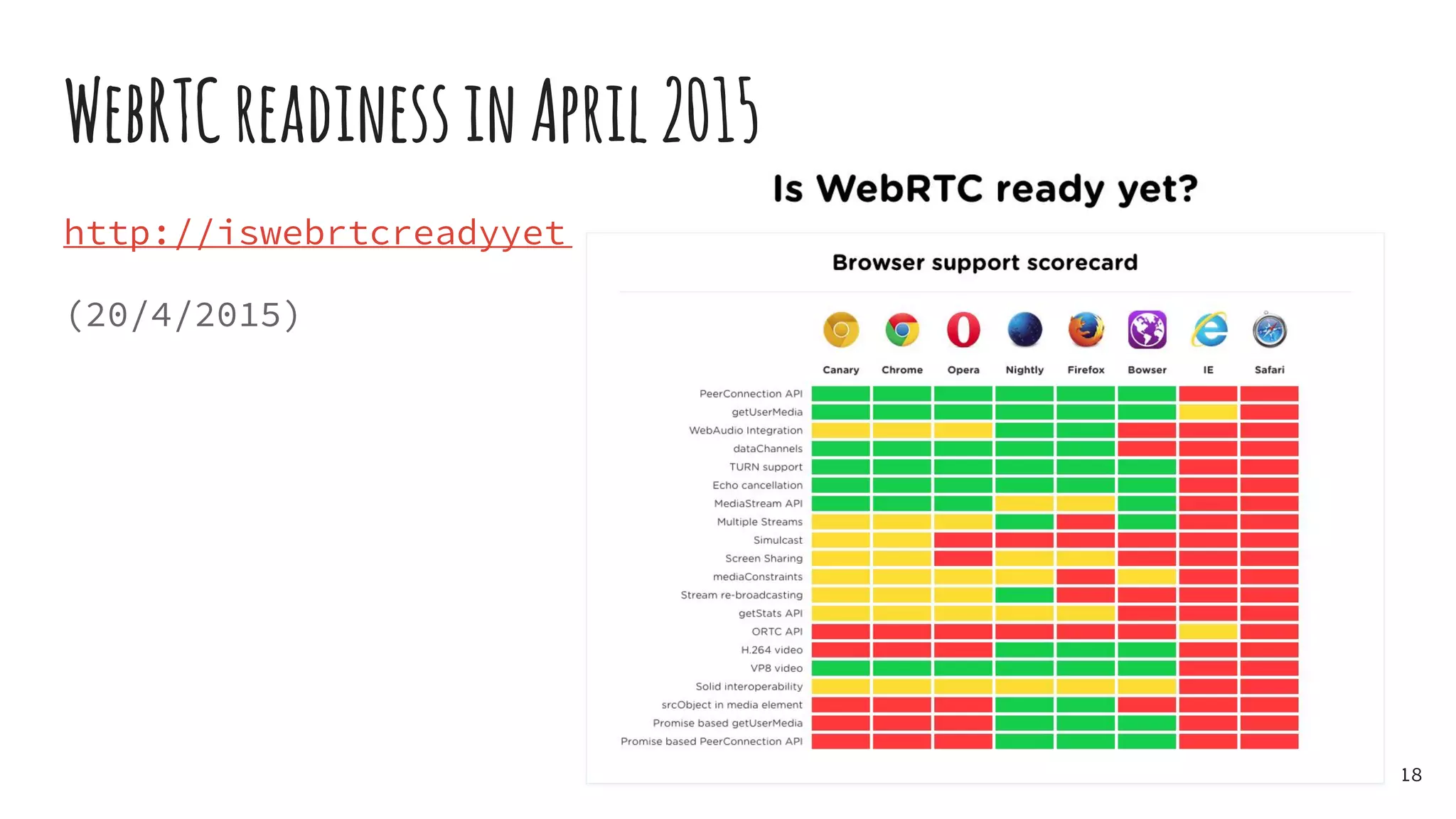 WebRTCreadinessinApril2015
http://iswebrtcreadyyet.com/
(20/4/2015)
18
 