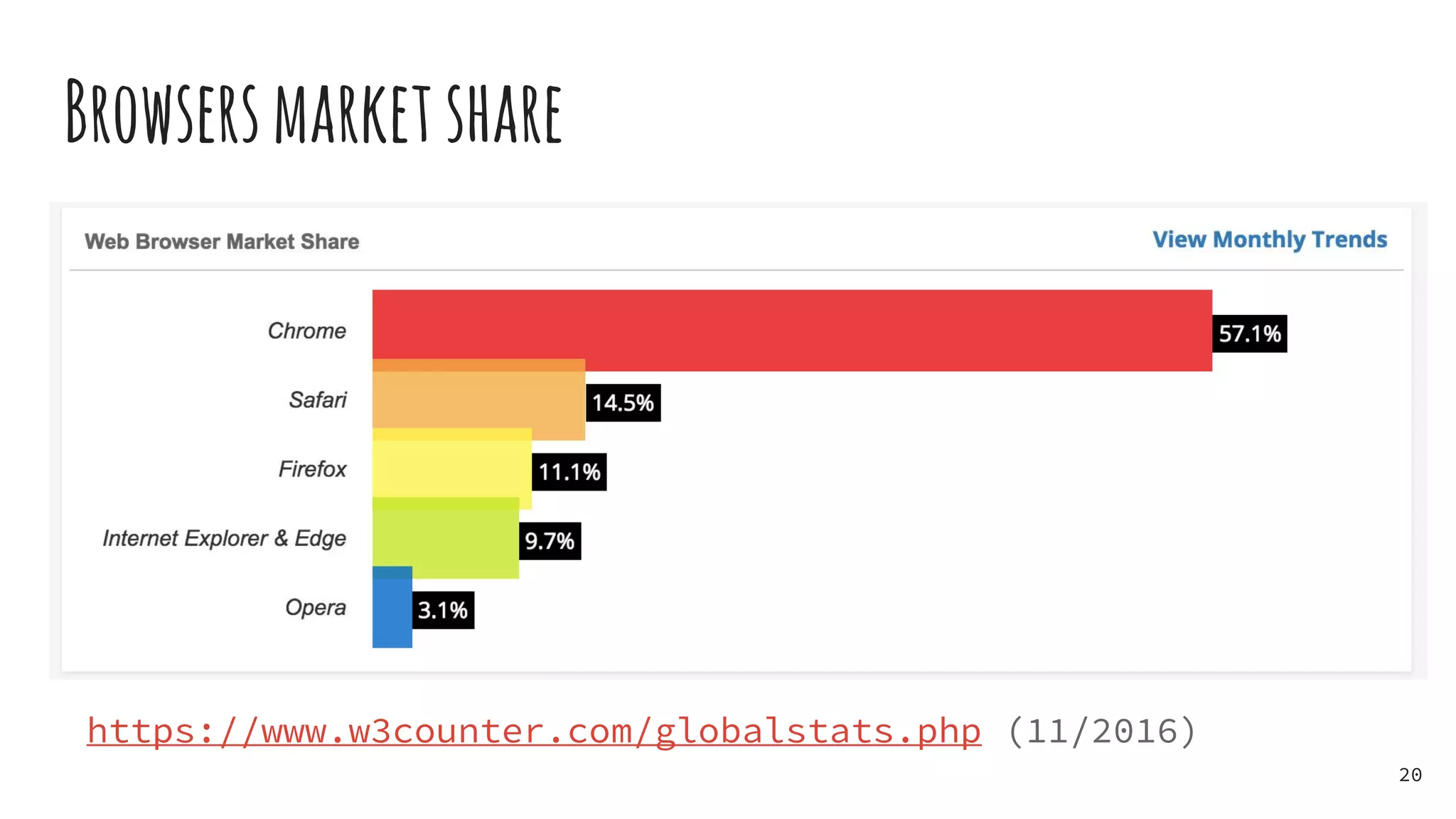 Browsersmarketshare
https://www.w3counter.com/globalstats.php (11/2016)
20
 