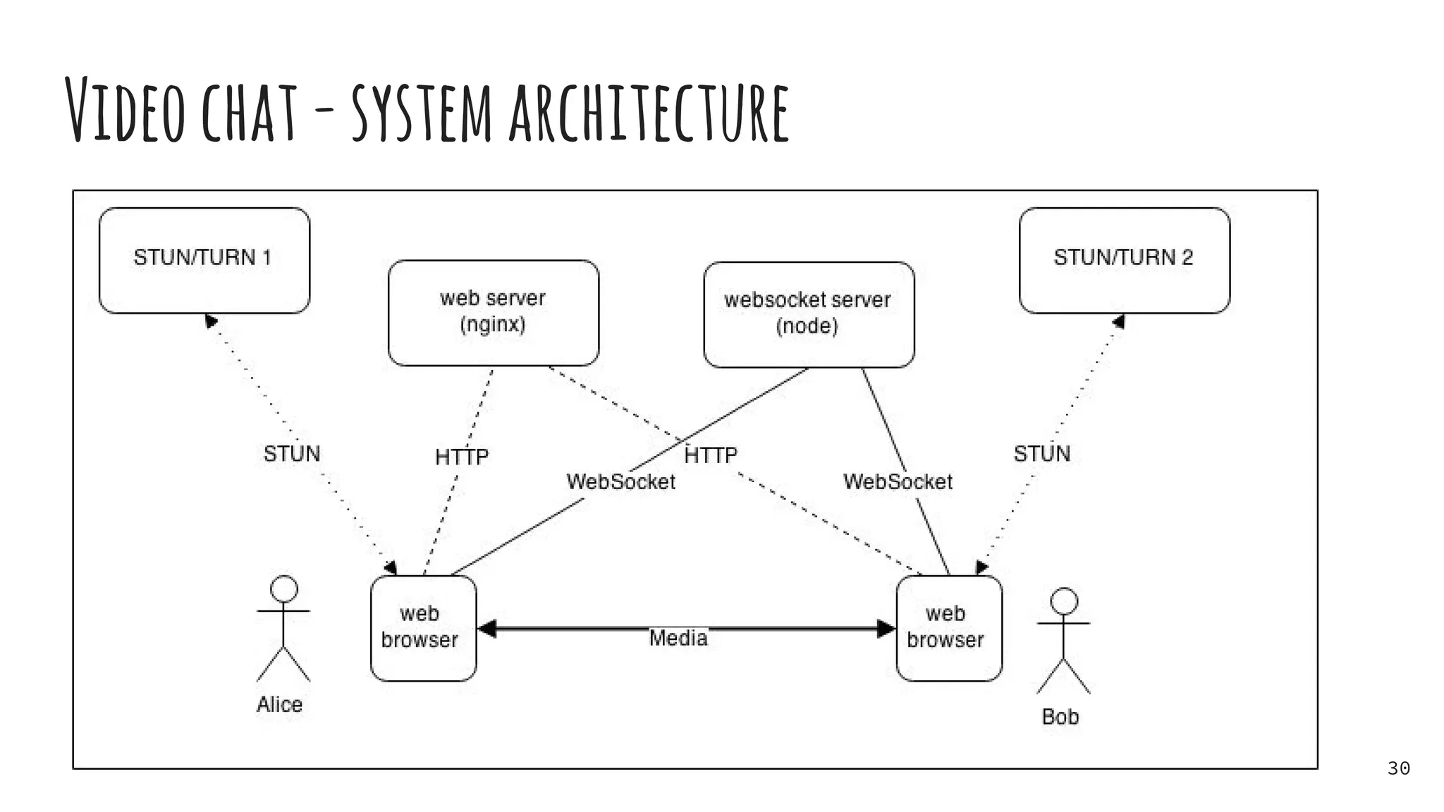 Videochat-systemarchitecture
30
 
