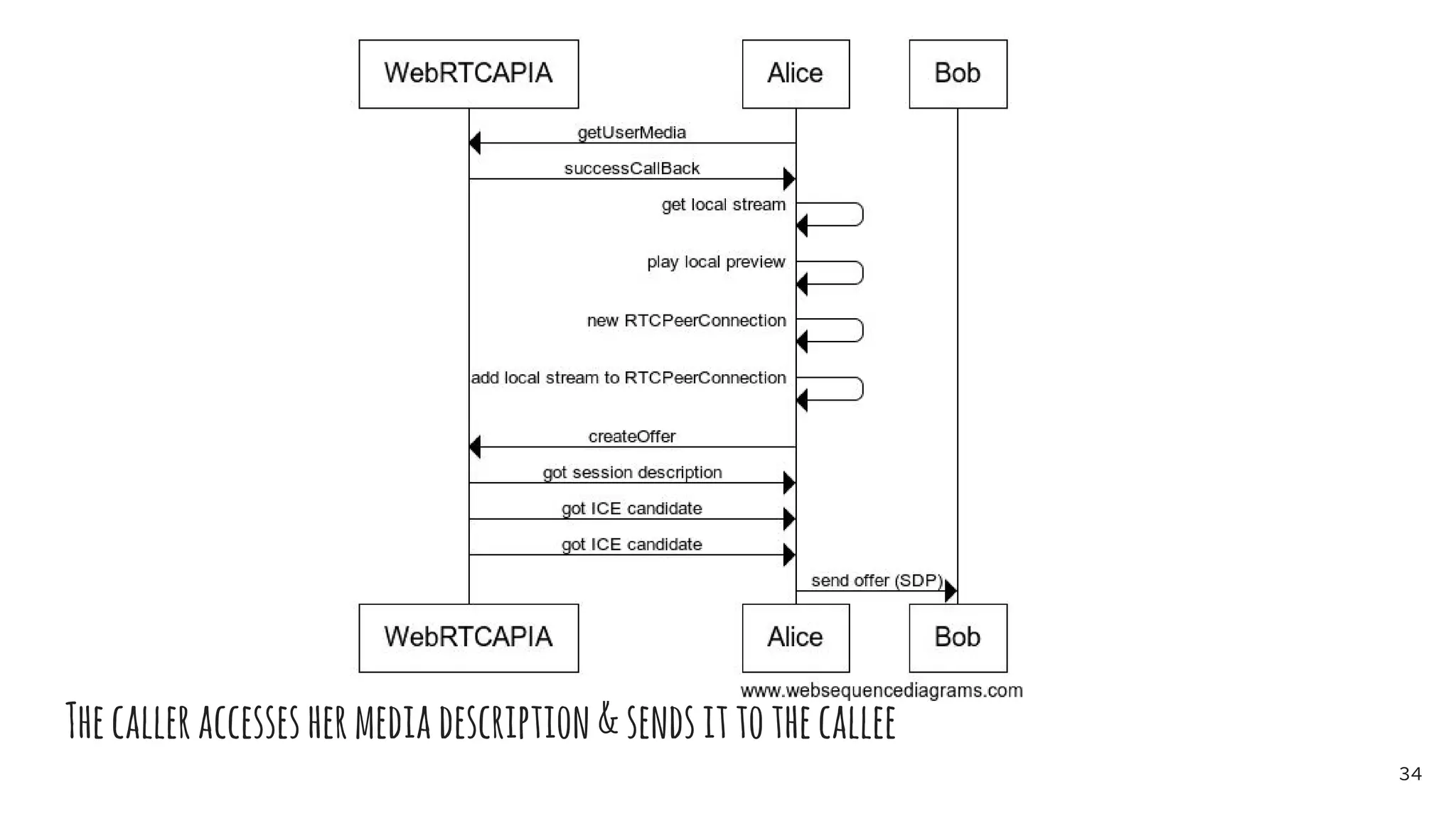 Thecalleraccesseshermediadescription&sendsittothecallee
34
 